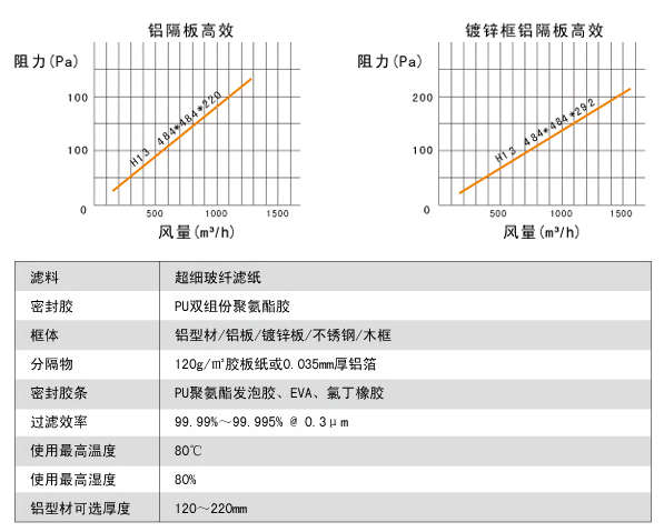 鋁隔板高效空氣過(guò)濾器高效風(fēng)量、阻力、運(yùn)行環(huán)境。