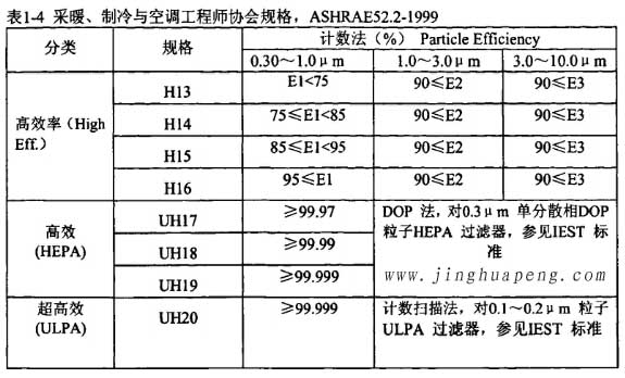 表1-4采暖、制冷秘空調工程師協(xié)會規(guī)格，ASHRAE52.2-1999