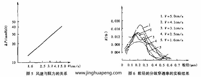 對過濾器分級效率的測定采用LAS-X型激光粒子計數(shù)器，測試結(jié)果整理