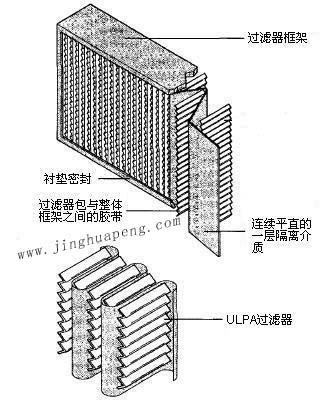 紙隔板高效過(guò)濾器結(jié)構(gòu)圖主要由框架、濾芯、隔離介質(zhì)、密封墊組成